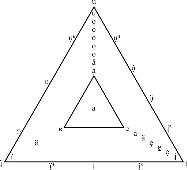 Tetrahedral vowel chart describing the vowels in Khalaj.
